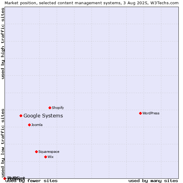 Market position of Google Systems vs. PHPFox vs. Yo!Kart