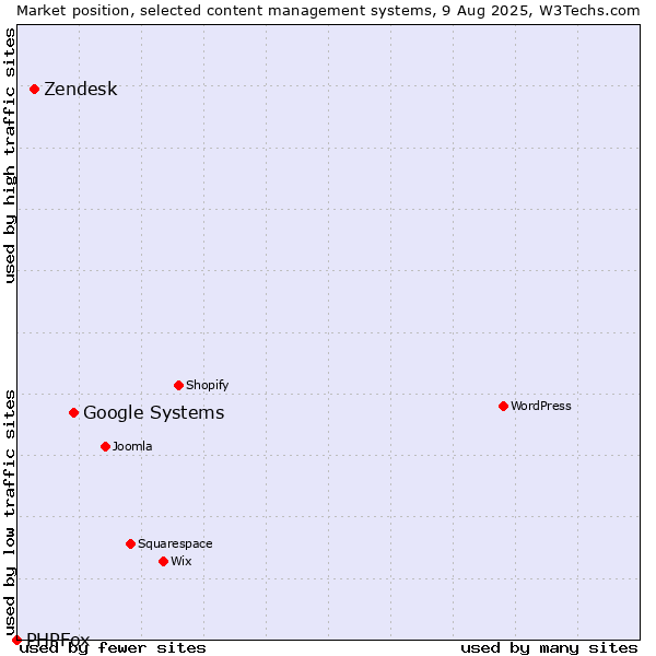 Market position of Google Systems vs. Zendesk vs. PHPFox