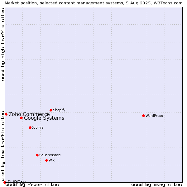 Market position of Google Systems vs. Zoho Commerce vs. PHPFox