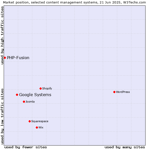 Market position of Google Systems vs. PHP-Fusion