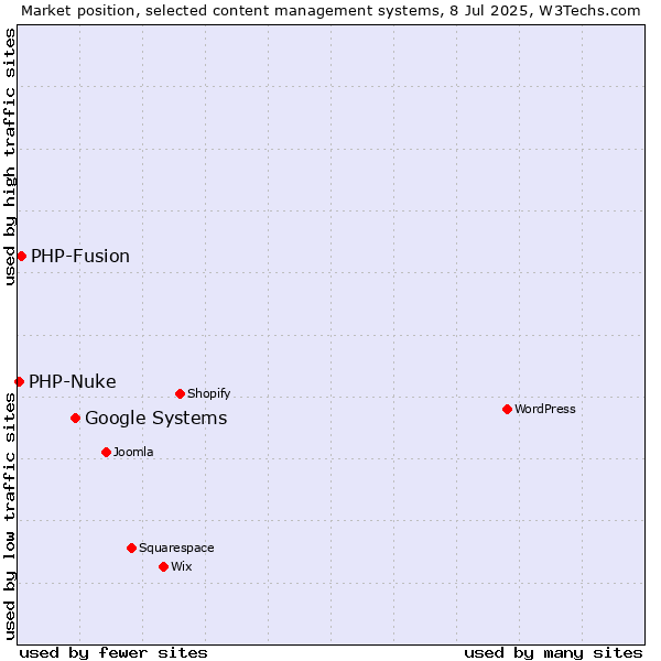Market position of Google Systems vs. PHP-Fusion vs. PHP-Nuke