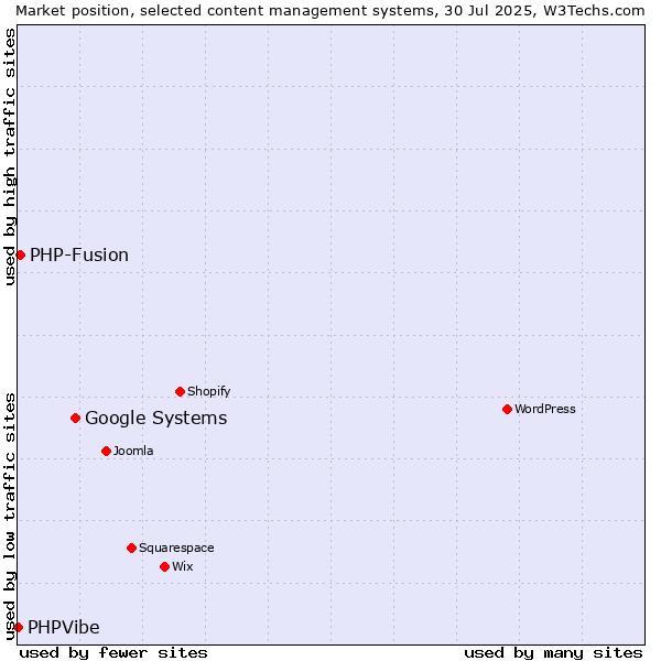 Market position of Google Systems vs. PHP-Fusion vs. PHPVibe