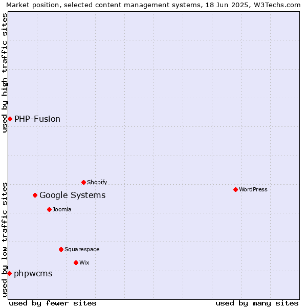 Market position of Google Systems vs. PHP-Fusion vs. phpwcms