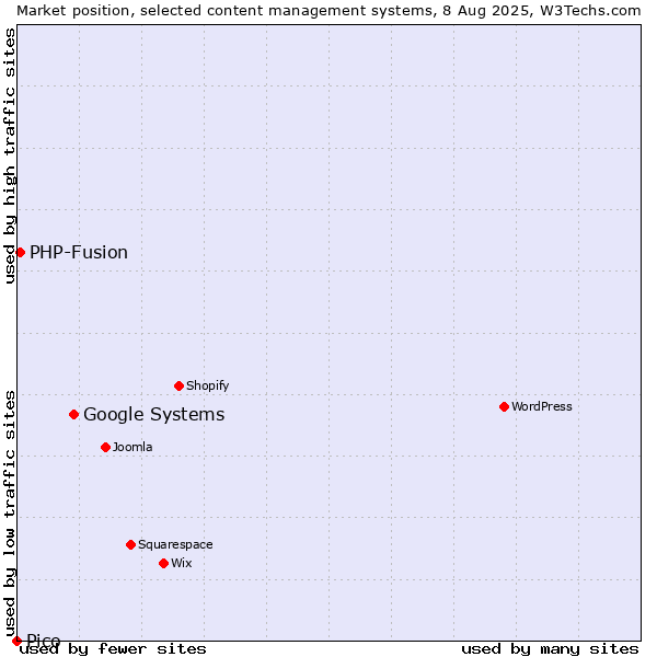 Market position of Google Systems vs. PHP-Fusion vs. Pico