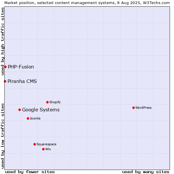 Market position of Google Systems vs. PHP-Fusion vs. Piranha CMS
