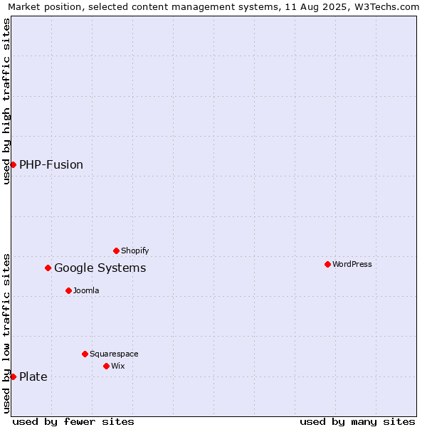 Market position of Google Systems vs. PHP-Fusion vs. Plate