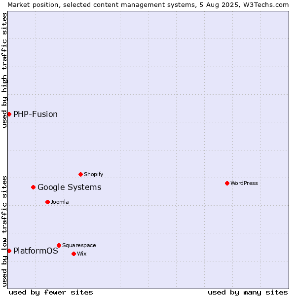 Market position of Google Systems vs. PHP-Fusion vs. PlatformOS