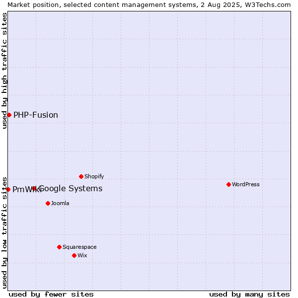 Market position of Google Systems vs. PHP-Fusion vs. PmWiki