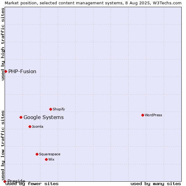 Market position of Google Systems vs. PHP-Fusion vs. Preside
