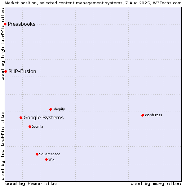 Market position of Google Systems vs. PHP-Fusion vs. Pressbooks
