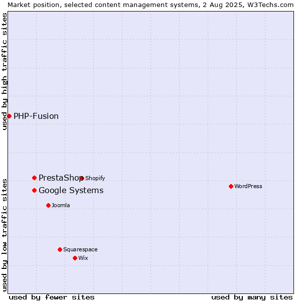 Market position of PrestaShop vs. Google Systems vs. PHP-Fusion