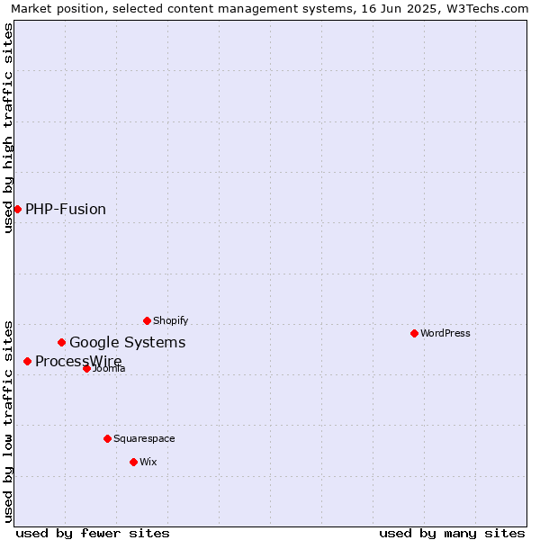 Market position of Google Systems vs. ProcessWire vs. PHP-Fusion