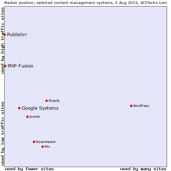 Market position of Google Systems vs. PHP-Fusion vs. Publishrr