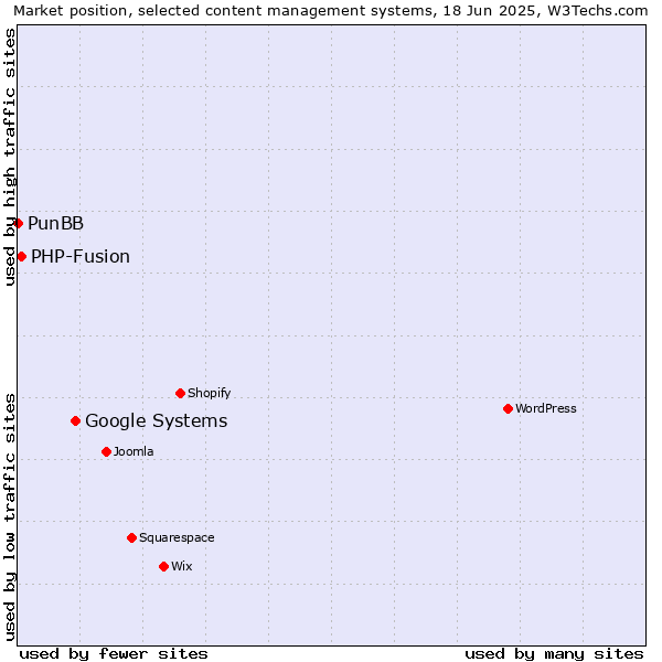 Market position of Google Systems vs. PHP-Fusion vs. PunBB