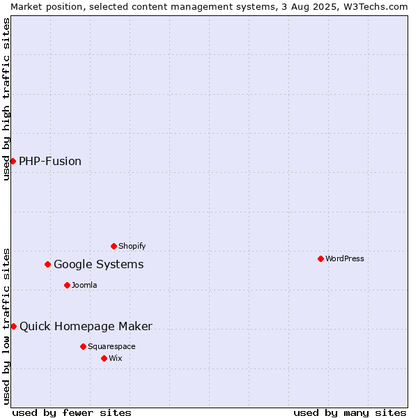 Market position of Google Systems vs. Quick Homepage Maker vs. PHP-Fusion