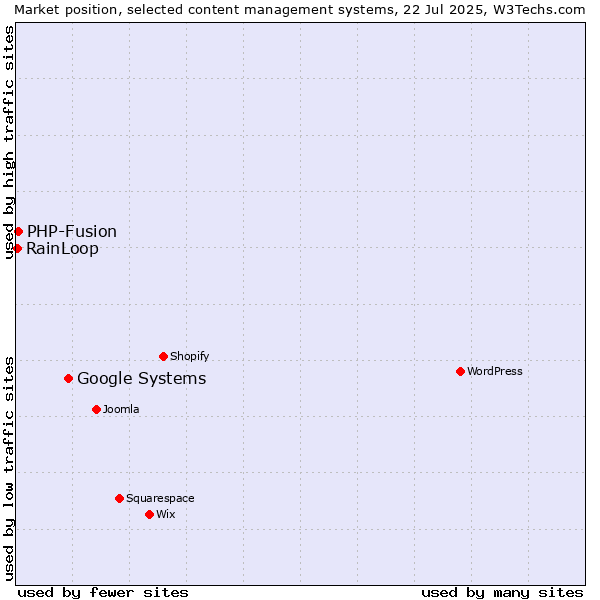 Market position of Google Systems vs. PHP-Fusion vs. RainLoop