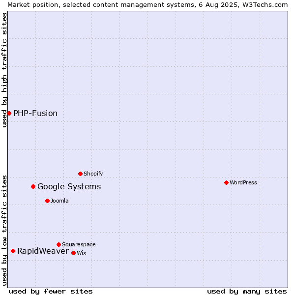 Market position of Google Systems vs. RapidWeaver vs. PHP-Fusion