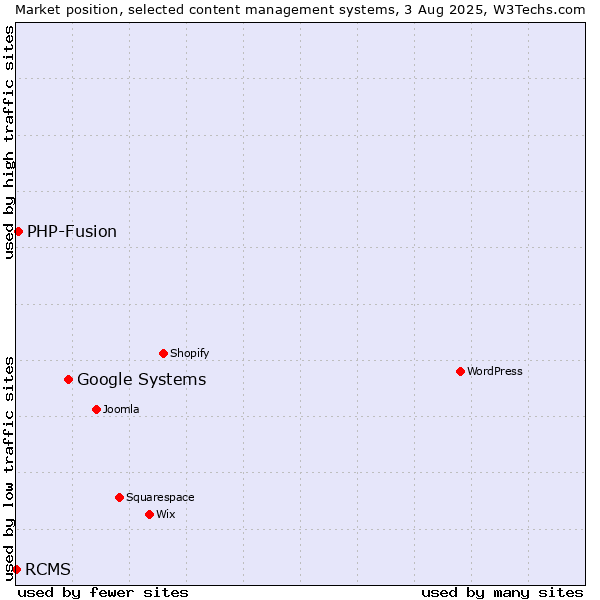 Market position of Google Systems vs. PHP-Fusion vs. RCMS
