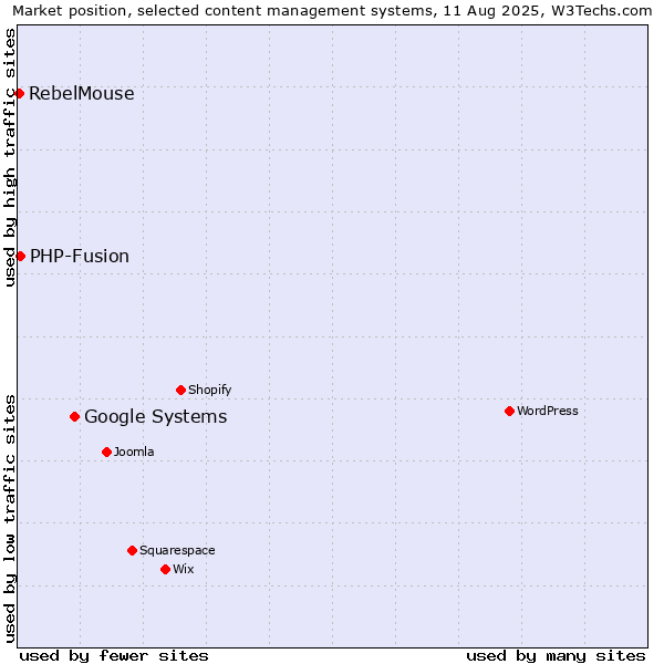 Market position of Google Systems vs. PHP-Fusion vs. RebelMouse