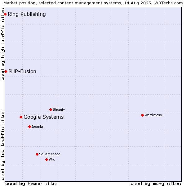 Market position of Google Systems vs. PHP-Fusion vs. Ring Publishing