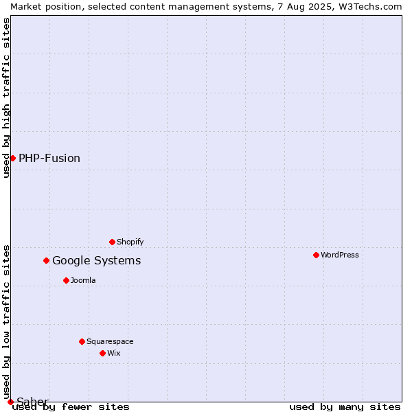 Market position of Google Systems vs. PHP-Fusion vs. Saber
