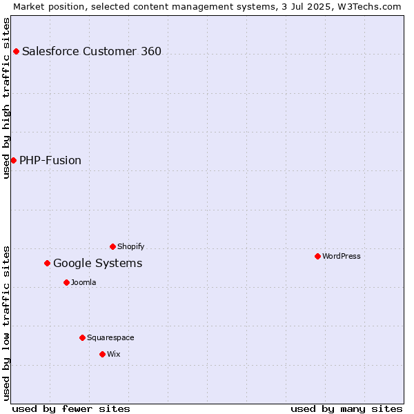 Market position of Google Systems vs. Salesforce Customer 360 vs. PHP-Fusion