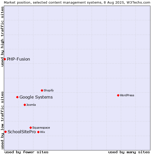 Market position of Google Systems vs. SchoolSitePro vs. PHP-Fusion