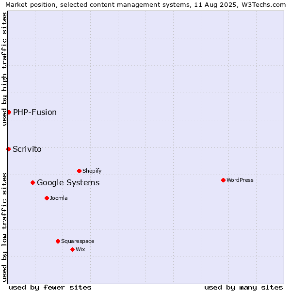 Market position of Google Systems vs. PHP-Fusion vs. Scrivito