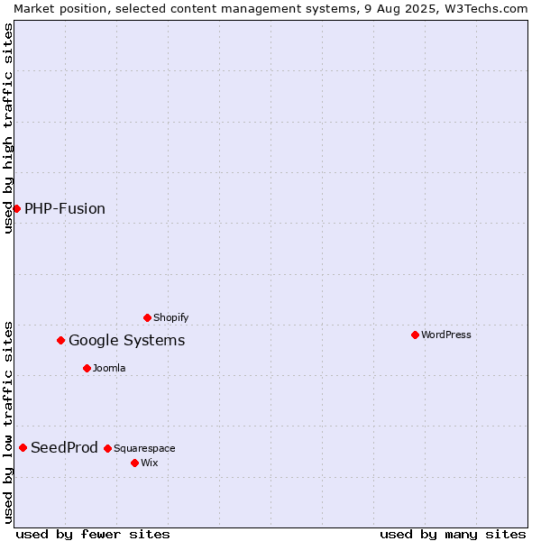 Market position of Google Systems vs. SeedProd vs. PHP-Fusion