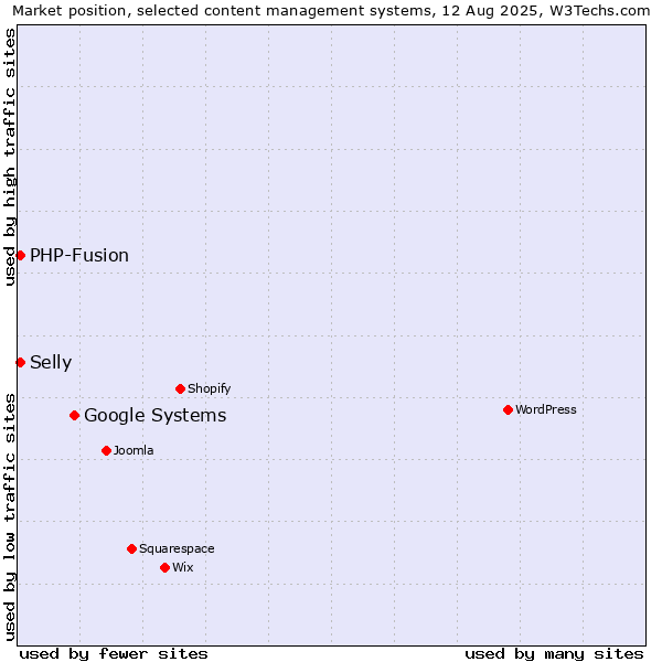 Market position of Google Systems vs. PHP-Fusion vs. Selly