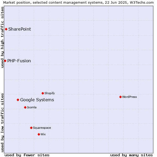 Market position of Google Systems vs. SharePoint vs. PHP-Fusion