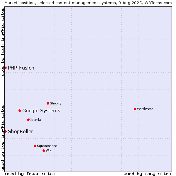 Market position of Google Systems vs. PHP-Fusion vs. ShopRoller