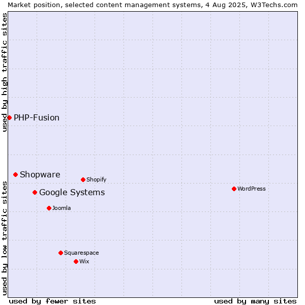 Market position of Google Systems vs. Shopware vs. PHP-Fusion