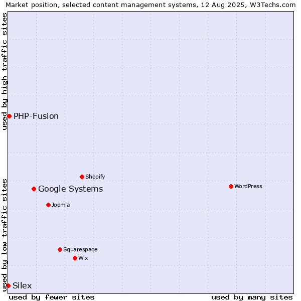Market position of Google Systems vs. PHP-Fusion vs. Silex