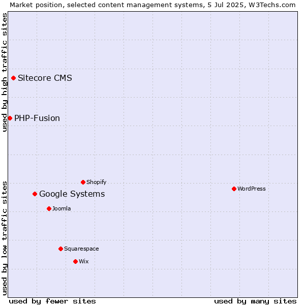 Market position of Google Systems vs. Sitecore CMS vs. PHP-Fusion