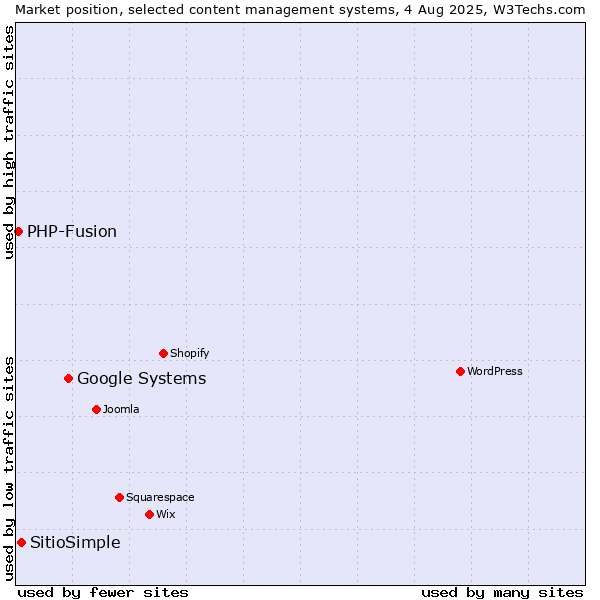 Market position of Google Systems vs. SitioSimple vs. PHP-Fusion