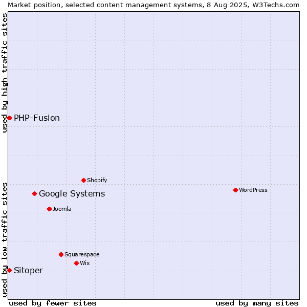 Market position of Google Systems vs. PHP-Fusion vs. Sitoper