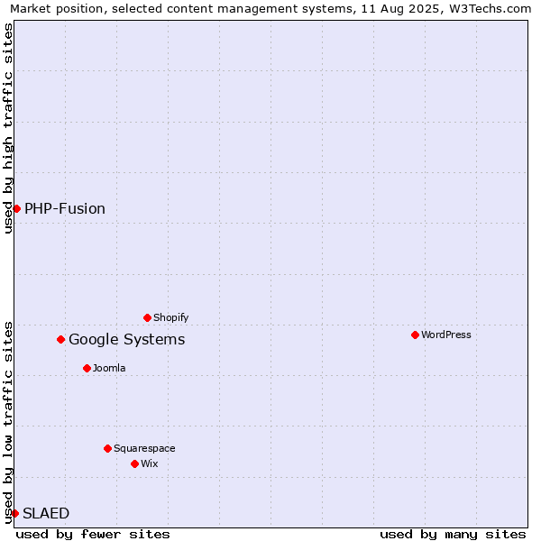 Market position of Google Systems vs. PHP-Fusion vs. SLAED