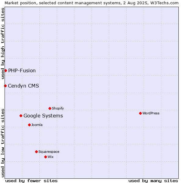 Market position of Google Systems vs. PHP-Fusion vs. Cendyn CMS