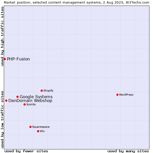Market position of Google Systems vs. DanDomain Webshop vs. PHP-Fusion