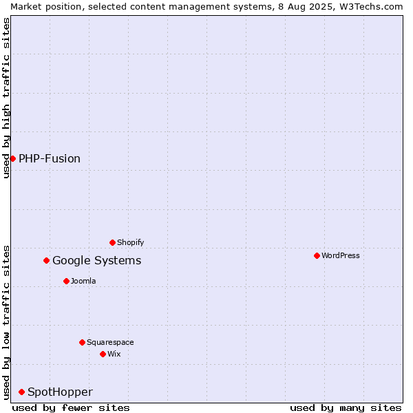 Market position of Google Systems vs. SpotHopper vs. PHP-Fusion