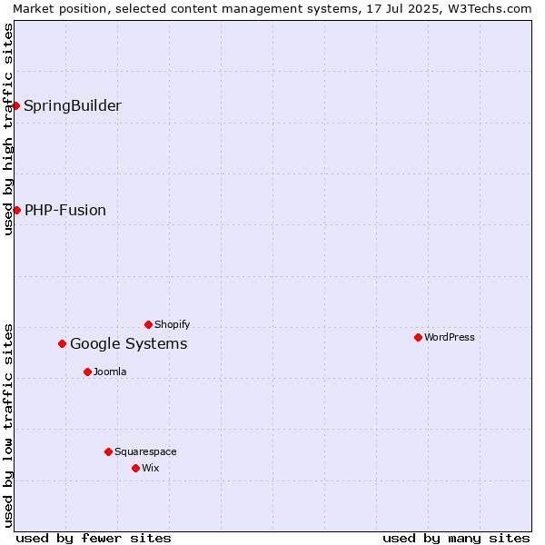 Market position of Google Systems vs. PHP-Fusion vs. SpringBuilder
