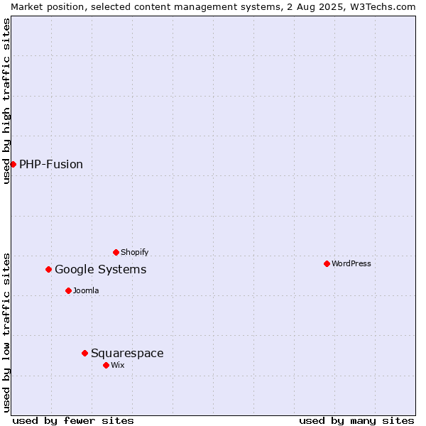 Market position of Squarespace vs. Google Systems vs. PHP-Fusion