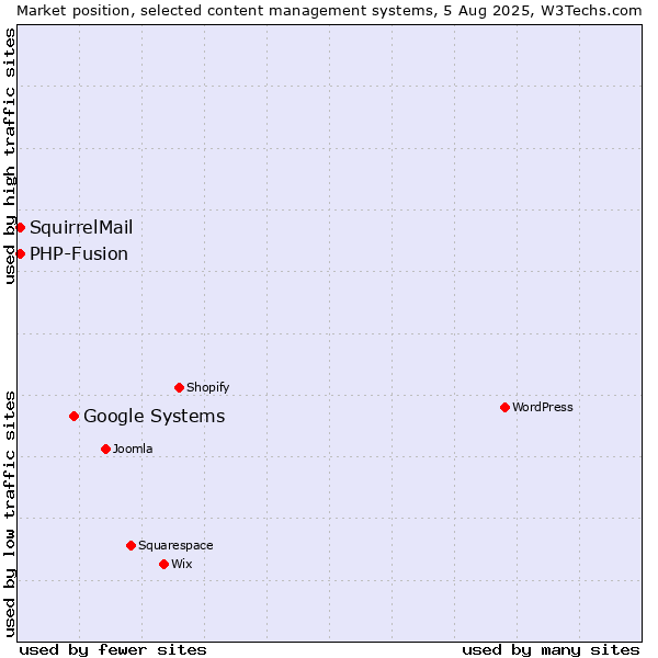 Market position of Google Systems vs. PHP-Fusion vs. SquirrelMail
