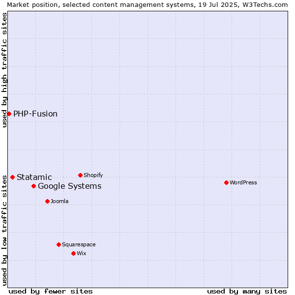 Market position of Google Systems vs. Statamic vs. PHP-Fusion
