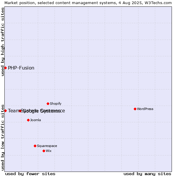 Market position of Google Systems vs. TeamSystem Commerce vs. PHP-Fusion