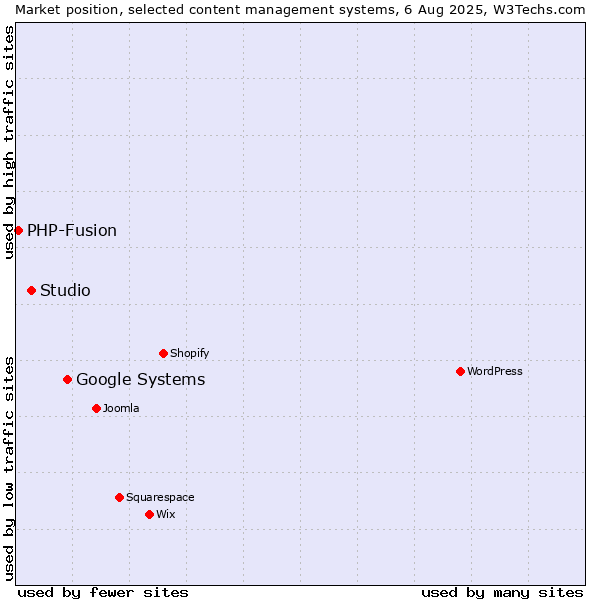 Market position of Google Systems vs. Studio vs. PHP-Fusion
