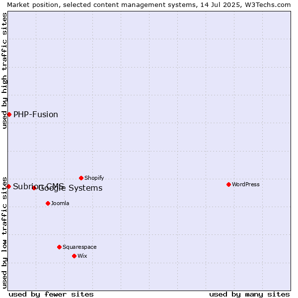 Market position of Google Systems vs. PHP-Fusion vs. Subrion CMS
