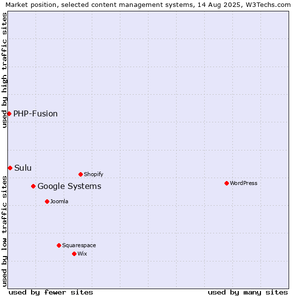 Market position of Google Systems vs. Sulu vs. PHP-Fusion