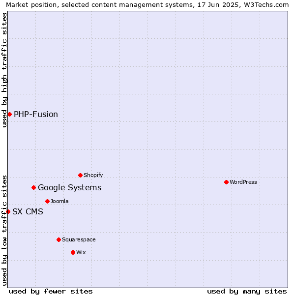 Market position of Google Systems vs. PHP-Fusion vs. SX CMS